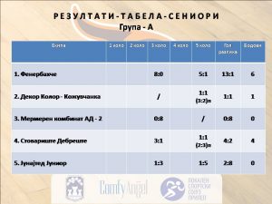 Турнир во мал фудбал „СВЕТИ НИКОЛА – 2019“: Распоред и табели