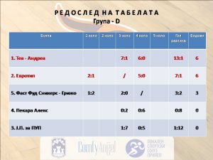 Турнир во мал фудбал „СВЕТИ НИКОЛА – 2019“: Распоред и табели