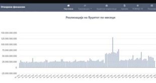 Платформата за борба против корупција бара итно да се врати во функција порталот „Отворени финансии“