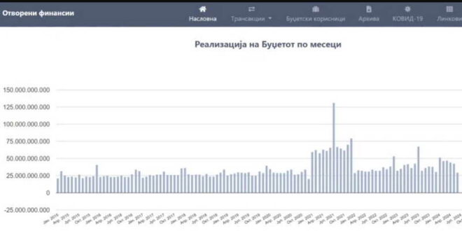 Платформата за борба против корупција бара итно да се врати во функција порталот „Отворени финансии“